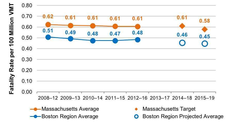 This chart shows trends in the fatality rate per 100 million vehicle-miles traveled for the Commonwealth of Massachusetts and the Boston region. Trends are expressed in five-year rolling averages. The chart also shows the Commonwealth’s calendar year 2018 and 2019 targets and projected values for the Boston region.